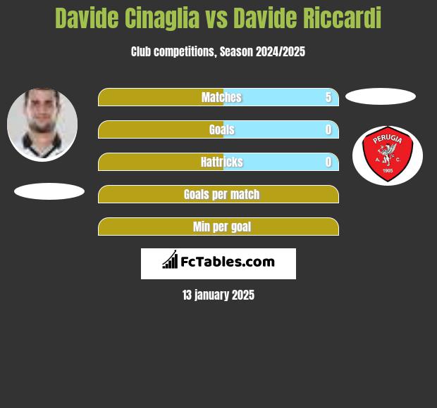 Davide Cinaglia vs Davide Riccardi h2h player stats