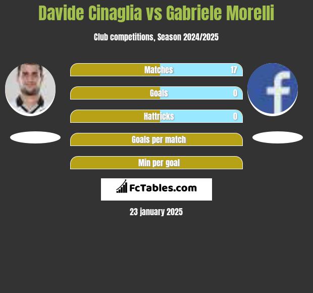 Davide Cinaglia vs Gabriele Morelli h2h player stats