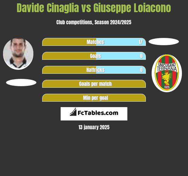 Davide Cinaglia vs Giuseppe Loiacono h2h player stats