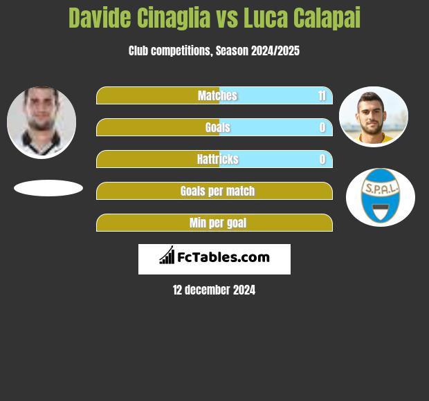 Davide Cinaglia vs Luca Calapai h2h player stats