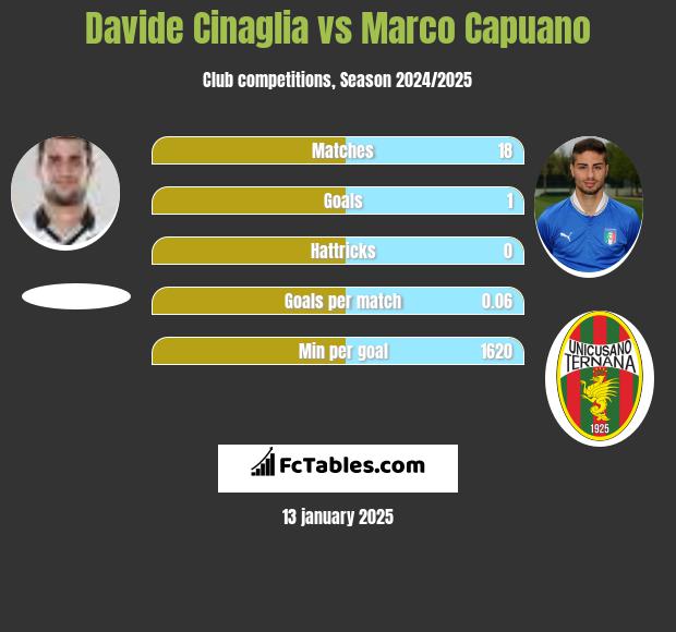 Davide Cinaglia vs Marco Capuano h2h player stats