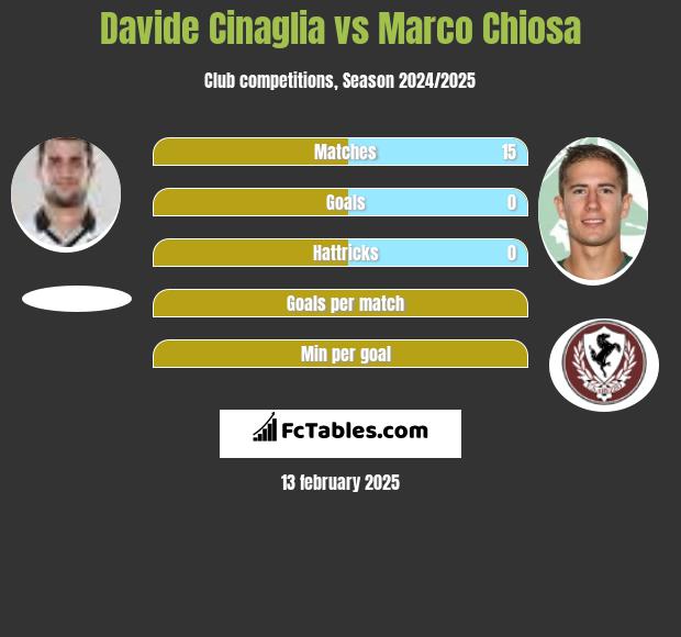 Davide Cinaglia vs Marco Chiosa h2h player stats