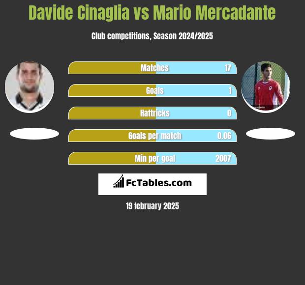 Davide Cinaglia vs Mario Mercadante h2h player stats