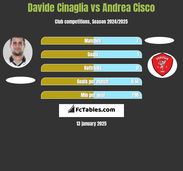 Davide Cinaglia vs Andrea Cisco h2h player stats