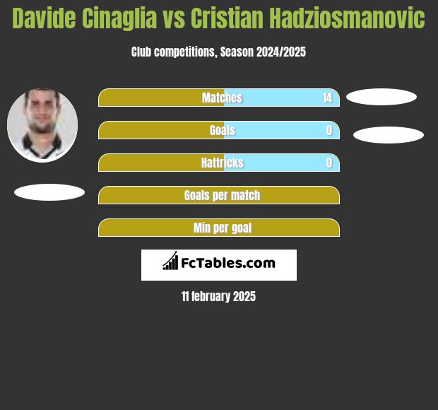 Davide Cinaglia vs Cristian Hadziosmanovic h2h player stats