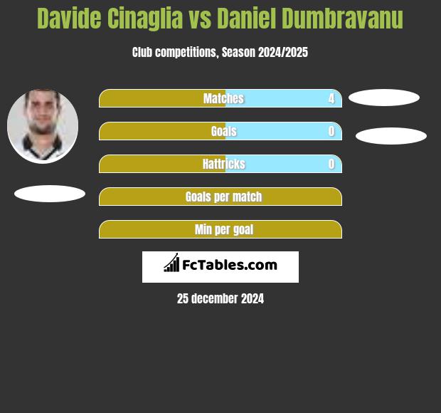 Davide Cinaglia vs Daniel Dumbravanu h2h player stats