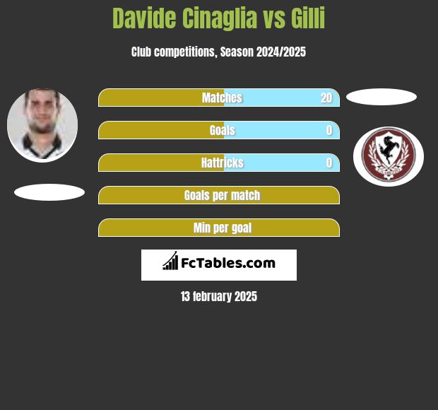 Davide Cinaglia vs Gilli h2h player stats