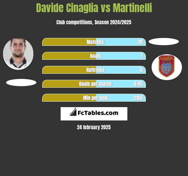 Davide Cinaglia vs Martinelli h2h player stats