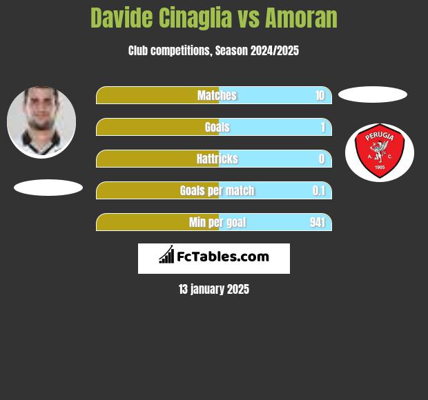 Davide Cinaglia vs Amoran h2h player stats