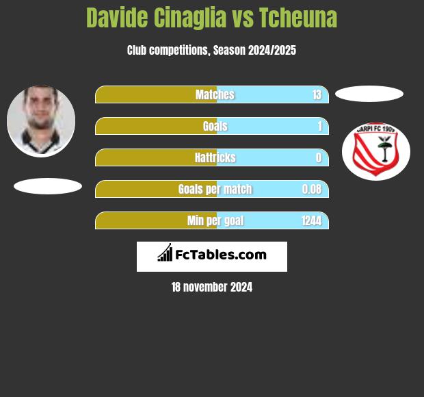 Davide Cinaglia vs Tcheuna h2h player stats