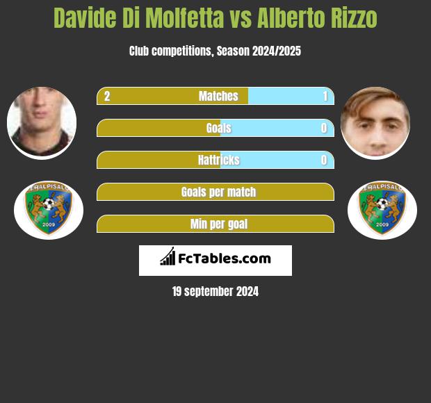 Davide Di Molfetta vs Alberto Rizzo h2h player stats