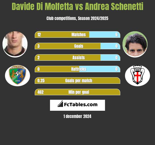 Davide Di Molfetta vs Andrea Schenetti h2h player stats