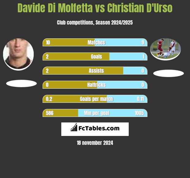 Davide Di Molfetta vs Christian D'Urso h2h player stats