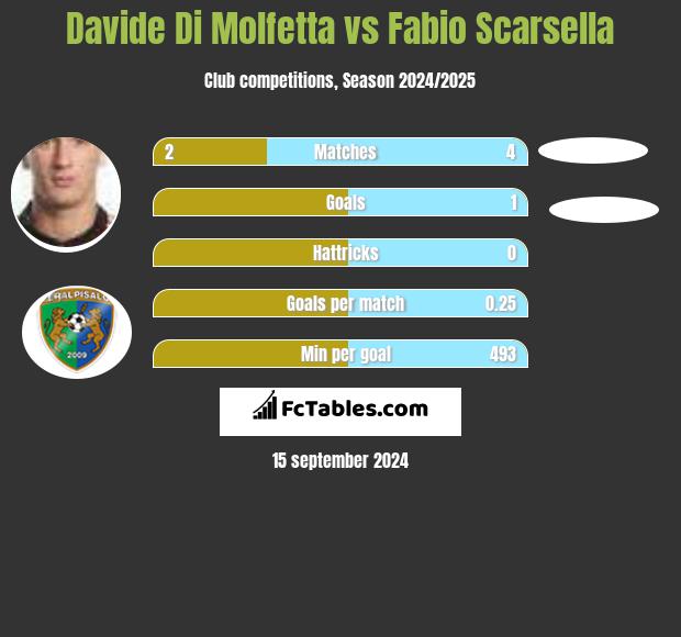 Davide Di Molfetta vs Fabio Scarsella h2h player stats