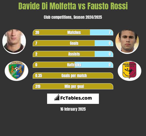 Davide Di Molfetta vs Fausto Rossi h2h player stats