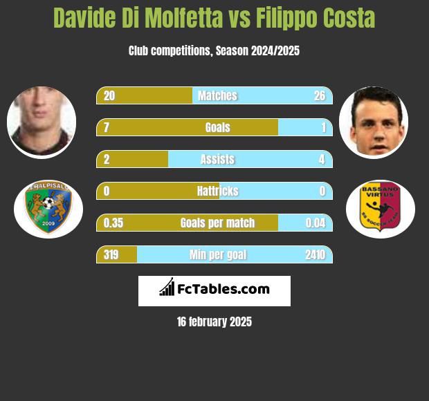 Davide Di Molfetta vs Filippo Costa h2h player stats