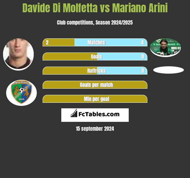 Davide Di Molfetta vs Mariano Arini h2h player stats