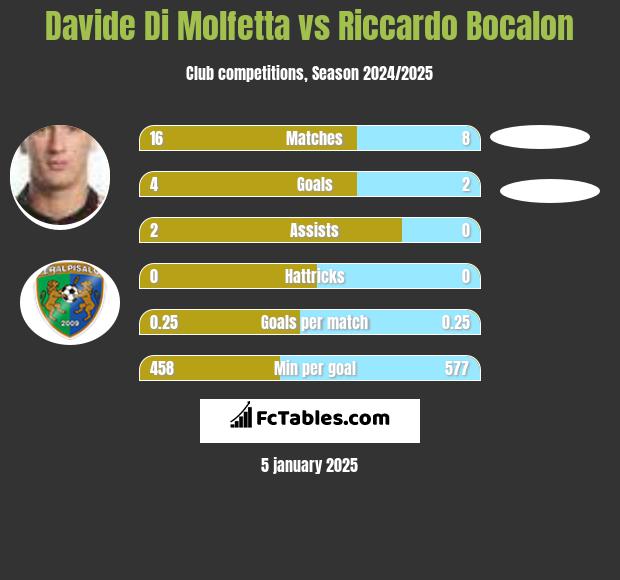 Davide Di Molfetta vs Riccardo Bocalon h2h player stats