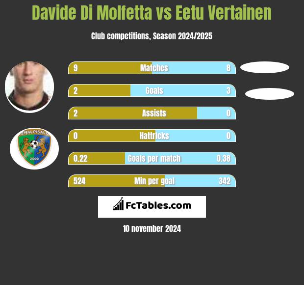 Davide Di Molfetta vs Eetu Vertainen h2h player stats