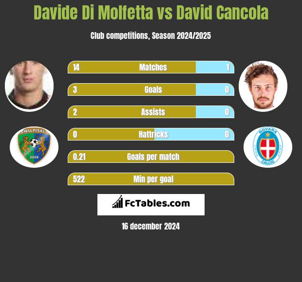 Davide Di Molfetta vs David Cancola h2h player stats