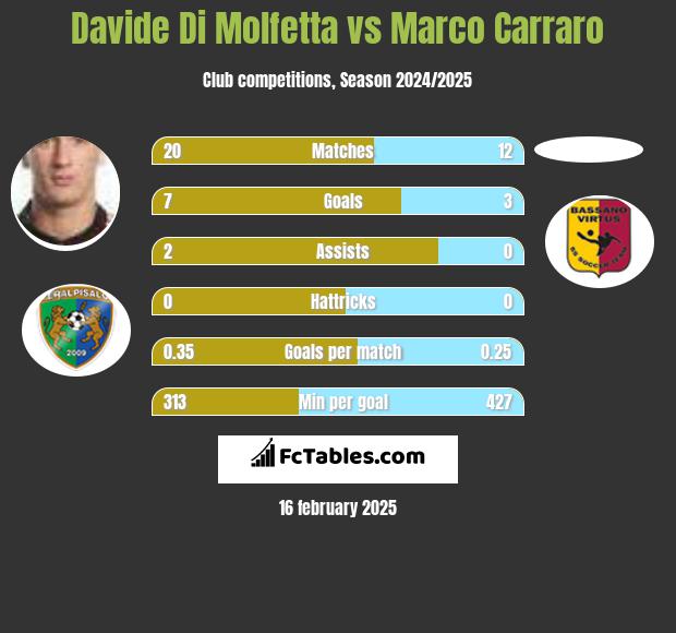 Davide Di Molfetta vs Marco Carraro h2h player stats