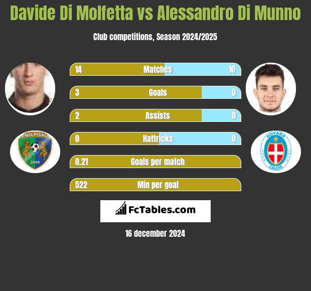 Davide Di Molfetta vs Alessandro Di Munno h2h player stats