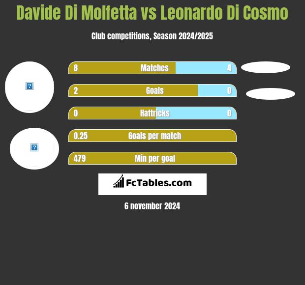 Davide Di Molfetta vs Leonardo Di Cosmo h2h player stats