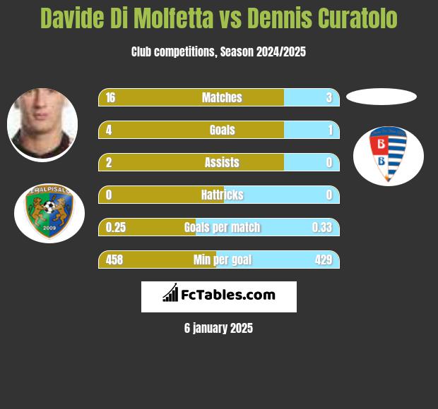 Davide Di Molfetta vs Dennis Curatolo h2h player stats