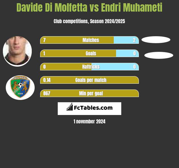 Davide Di Molfetta vs Endri Muhameti h2h player stats