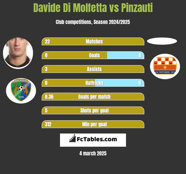 Davide Di Molfetta vs Pinzauti h2h player stats