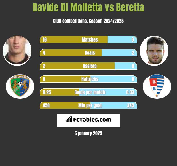 Davide Di Molfetta vs Beretta h2h player stats