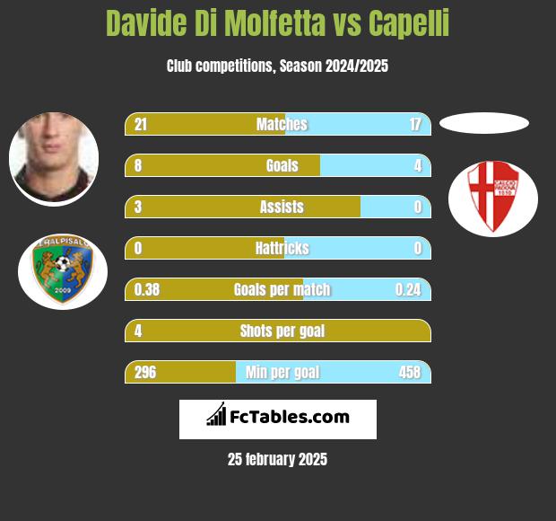 Davide Di Molfetta vs Capelli h2h player stats