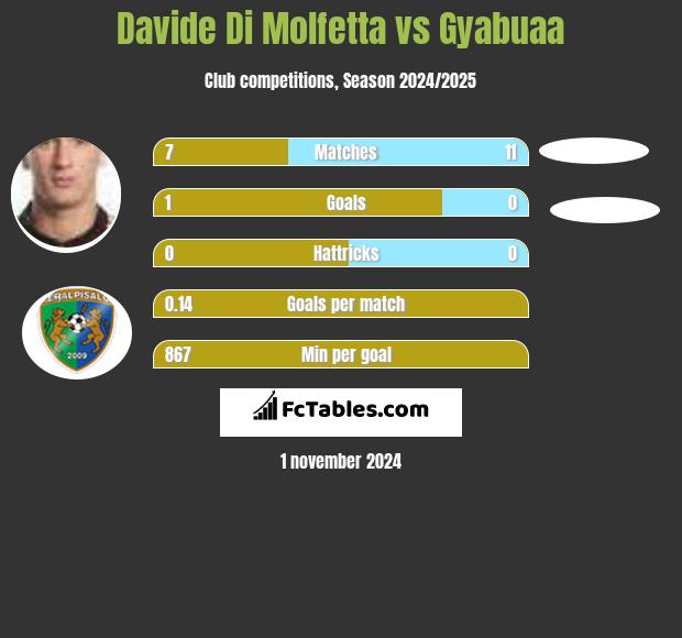 Davide Di Molfetta vs Gyabuaa h2h player stats