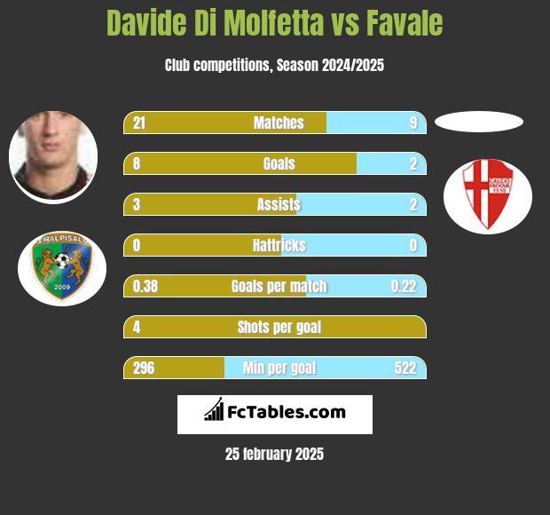 Davide Di Molfetta vs Favale h2h player stats