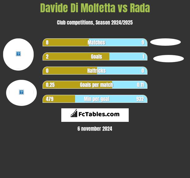 Davide Di Molfetta vs Rada h2h player stats