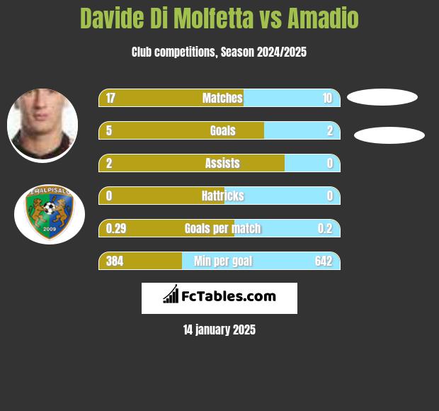 Davide Di Molfetta vs Amadio h2h player stats