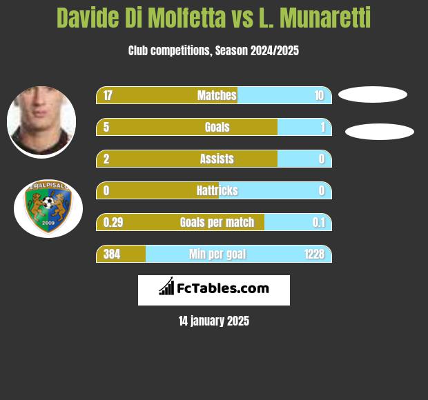 Davide Di Molfetta vs L. Munaretti h2h player stats