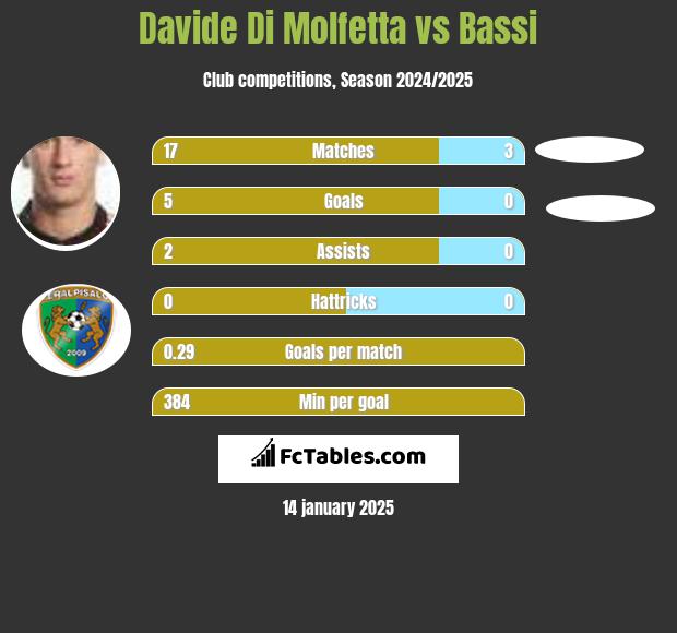 Davide Di Molfetta vs Bassi h2h player stats