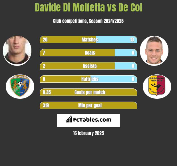 Davide Di Molfetta vs De Col h2h player stats