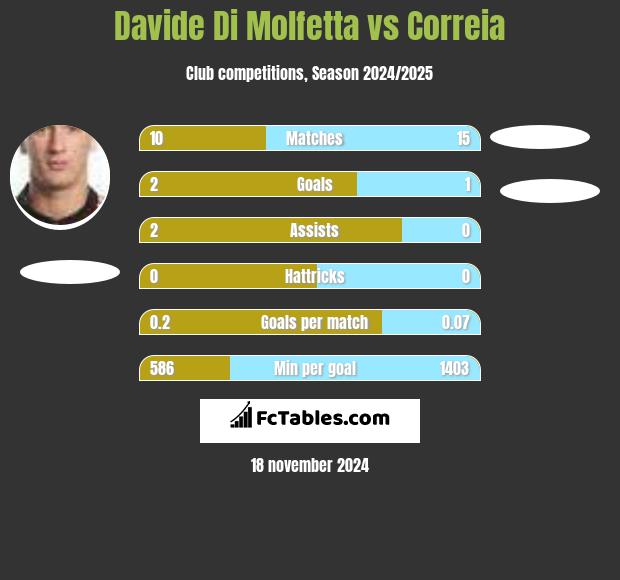 Davide Di Molfetta vs Correia h2h player stats