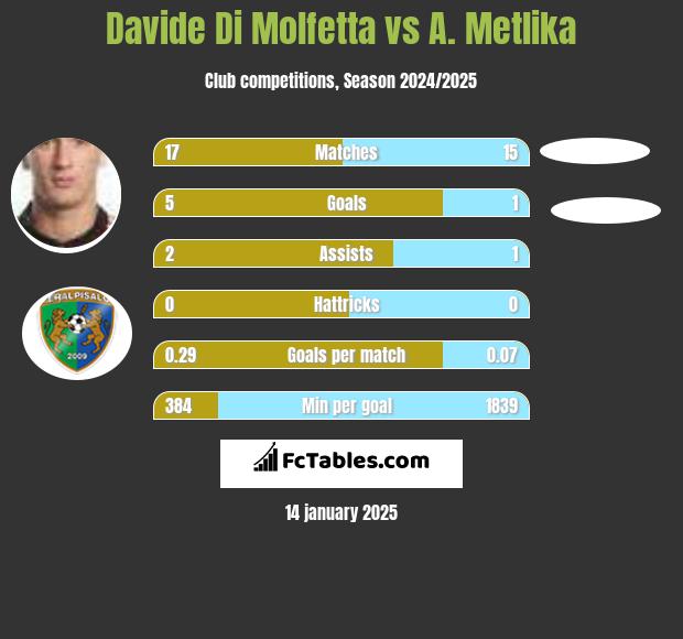 Davide Di Molfetta vs A. Metlika h2h player stats