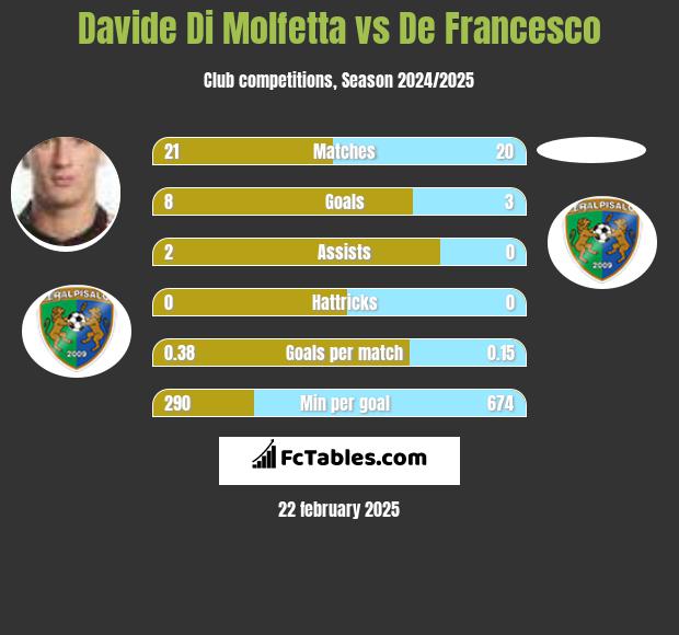 Davide Di Molfetta vs De Francesco h2h player stats