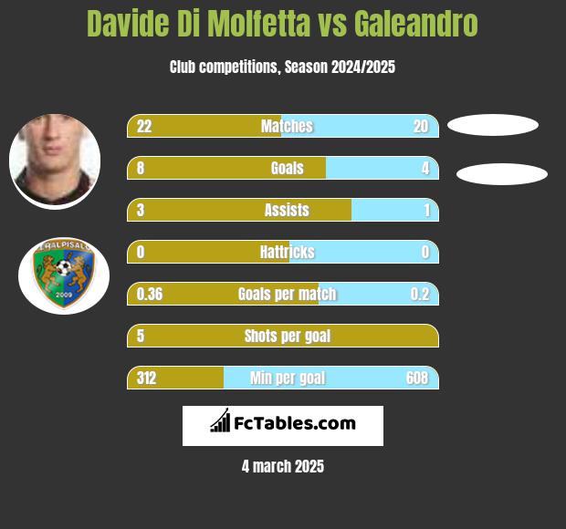 Davide Di Molfetta vs Galeandro h2h player stats