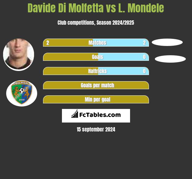 Davide Di Molfetta vs L. Mondele h2h player stats