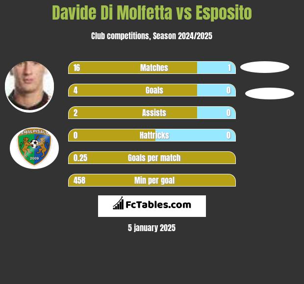 Davide Di Molfetta vs Esposito h2h player stats