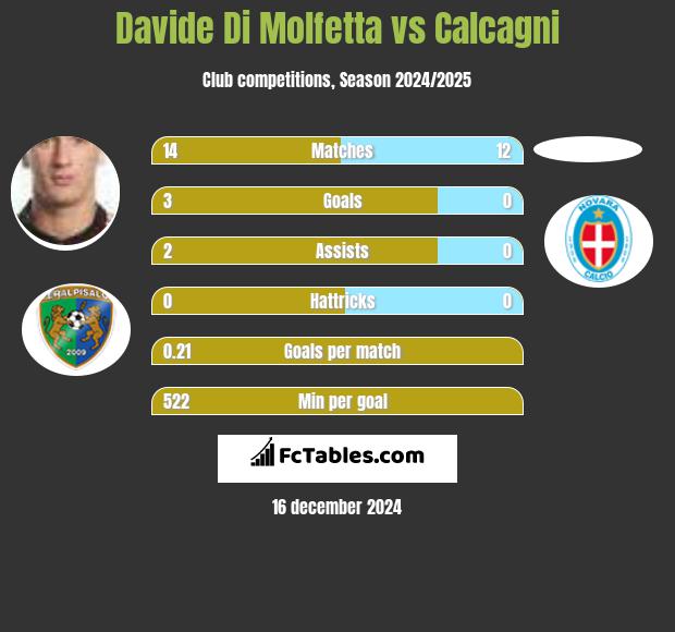 Davide Di Molfetta vs Calcagni h2h player stats