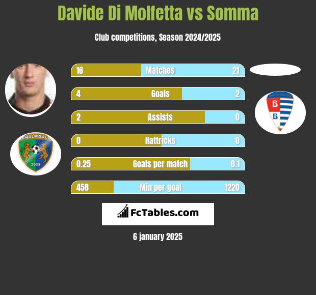 Davide Di Molfetta vs Somma h2h player stats