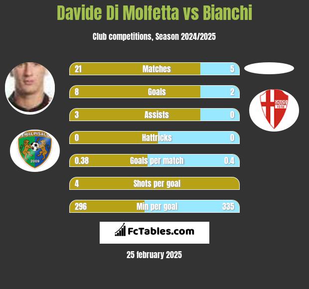 Davide Di Molfetta vs Bianchi h2h player stats