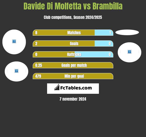 Davide Di Molfetta vs Brambilla h2h player stats