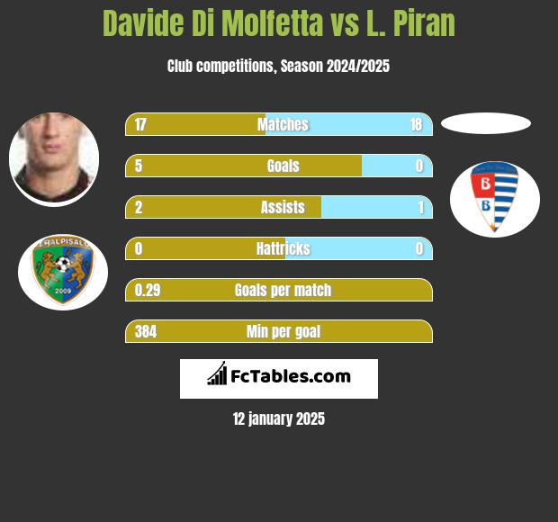 Davide Di Molfetta vs L. Piran h2h player stats